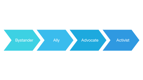 The Awareness Journey from Ally to Activist